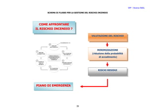 SPP – Ricerca INAIL

      SCHEMA DI FLUSSO PER LA GESTIONE DEL RISCHIO INCENDIO




  COME AFFRONTARE
IL RISCHIO INCENDIO ?

                                            VALUTAZIONE DEL RISCHIO




                                                 MINIMIZZAZIONE
                                             (riduzione della probabilità
                                                   di accadimento)




                                                  RISCHI RESIDUI




PIANO DI EMERGENZA




                               39
 
