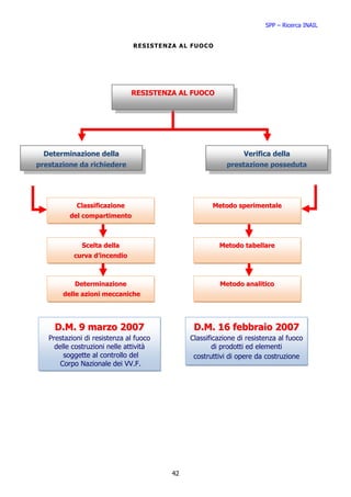 SPP – Ricerca INAIL


                               RESI STE NZA AL FUOCO




                              RESISTENZA AL FUOCO




  Determinazione della                                         Verifica della
prestazione da richiedere                                 prestazione posseduta




            Classificazione                          Metodo sperimentale
          del compartimento



              Scelta della                             Metodo tabellare
           curva d’incendio



           Determinazione                               Metodo analitico
       delle azioni meccaniche




     D.M. 9 marzo 2007                         D.M. 16 febbraio 2007
   Prestazioni di resistenza al fuoco         Classificazione di resistenza al fuoco
     delle costruzioni nelle attività                 di prodotti ed elementi
        soggette al controllo del              costruttivi di opere da costruzione
       Corpo Nazionale dei VV.F.




                                         42
 
