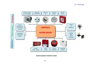 SPP – Ricerca INAIL




Schema Impianto rivelazione incendi



              62
 