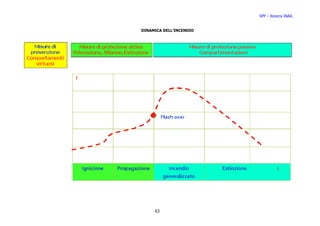 SPP – Ricerca INAIL


DINAMICA DELL’INCENDIO




     63
 