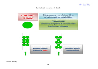 SPP – Ricerca INAIL

                                Illuminazione di emergenza e vie di esodo




                    CORRIDOIO               Di larghezza sempre non inferiore a 120 cm
                                              ed implementabile per multipli di 60 cm
                     DI ESODO
                                                     CORPO ELLISSE
                                        dimensioni di ingombro di un uomo medio
                                                inserito in un rettangolo




                           Movimento impedito:                              Movimento regolare:
                           probabilità di panico                             massimo deflusso




Percorsi di esodo

                                                   68
 
