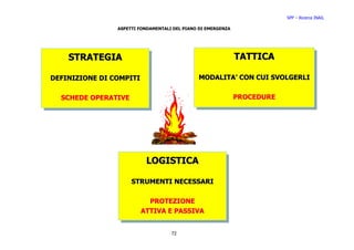 SPP – Ricerca INAIL

                ASPETTI FONDAMENTALI DEL PIANO DI EMERGENZA




    STRATEGIA                                                 TATTICA

DEFINIZIONE DI COMPITI                        MODALITA’ CON CUI SVOLGERLI


  SCHEDE OPERATIVE                                            PROCEDURE




                          LOGISTICA

                     STRUMENTI NECESSARI

                           PROTEZIONE
                         ATTIVA E PASSIVA


                                    72
 