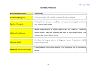 SPP – Ricerca INAIL

                                                 FIGURE DELL’EMERGENZA




Figure dell’emergenza                Descrizione

                                     Sovrintende e coordina tutte le azioni da intraprendere durante un’emergenza.
Coordinatore Emergenze


                                     Si attiva per le azioni da compiere nei confronti di un’emergenza. Personale appositamente formato
Squadra di Emergenza
                                     come indicato dal DM 10.03.1998.



                                     Designati ai sensi dell'articolo 18, comma 1, lettera b), del D. Lgs. 81/08 e s.m.i. e formati con

                                     istruzione teorica e pratica per l'attuazione delle misure di primo intervento interno e per
Addetti al Primo Soccorso
                                     l'attivazione degli interventi di primo soccorso.



                                     Al verificarsi di un’emergenza agisce per la salvaguardia di persone che possiedono un’inabilità
Assistenza Disabili
                                     temporanea o permanente.



                                     Si attiva per tutte le comunicazioni da effettuare, in caso di emergenza, verso gli organi esterni di
Addetto alle comunicazioni esterne
                                     soccorso.




                                                               77
 