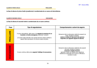 SPP – Ricerca INAIL

ALLARME DI PRIMO LIVELLO                                                     PREALLARME


La fase di allarme di primo livello (preallarme) è caratterizzata da un suono ad intermittenza.




ALLARME DI SECONDO LIVELLO                                                   EVACUAZIONE


La fase di allarme di secondo livello è caratterizzata da un suono continuo.




    Fase                               Tipo di segnalazione                                   Comportamento e azioni da seguire
   PREALLAME




                  Il suono intermittente della sirena, che segnala la presenza di un
                                                                                            Disinserire tutte le attrezzature elettriche presenti nei
                         incendio o di altra emergenza, allertando i presenti.
                                                                                                          locali; chiudere le finestre;
                                                                                               restare in attesa di istruzioni che saranno
                   (Il numero degli intervalli e loro durata dovranno essere verificati a
                                                                                                impartite con appositi segnali di allarme.
                         seguito delle esercitazioni che devono essere previste).
   EVACUAZIONE




                                                                                            Disinserire tutte le attrezzature elettriche del presenti
                                                                                                         nei locali; chiudere le finestre;
                                                                                                        evacuare i luoghi di lavoro;
                   Il suono continuo della sirena segnala l’obbligo di evacuazione.             agevolare l’esodo dei disabili; dare opportuna
                                                                                              assistenza al personale che si trova in difficoltà a
                                                                                                                scendere le scale.




                                                                               79
 