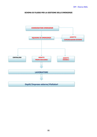 SPP – Ricerca INAIL


             SCHEMA DI FLUSSO PER LA GESTIONE DELLE EMERGENZE




                   COORDINATORE EMERGENZE




                                                              ADDETTO
                    SQUADRA DI EMERGENZA
                                                    COMUNICAZIONI ESTERNE




CENTRALINO                ADDETTI                  ADDETTI
                       PRIMO SOCCORSO              DISABILI




                       LAVORATORI




             Ospiti/Imprese esterne/Visitatori




                                    80
 