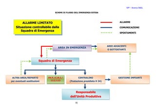 SPP – Ricerca INAIL

                                    SCHEMI DI FLUSSO DELL’EMERGENZA ESTESA




        ALLARME LIMITATO                                                                ALLARME

    Situazione controllabile dalla                                                      COMUNICAZIONI
       Squadra di Emergenza
                                                                                        SPOSTAMENTI




                                                                               AREE ADIACENTI
                                      AREA IN EMERGENZA
                                                                               O SOTTOSTANTI




                         Squadra di Emergenza




 ALTRA AREA/REPARTO           VV.F./C.R.I./            CENTRALINO                      GESTIONE IMPIANTI
per eventuali sostituzioni      112/113         (Postazione presidiata H 24)




                                                     Responsabile
                                                 dell’Unità Produttiva

                                                      81
 