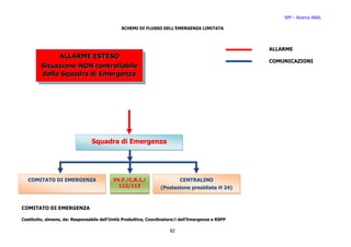 SPP – Ricerca INAIL

                                              SCHEMI DI FLUSSO DELL’EMERGENZA LIMITATA




                                                                                                   ALLARME
              ALLARME ESTESO
                                                                                                   COMUNICAZIONI
         Situazione NON controllabile
         dalla Squadra di Emergenza




                                Squadra di Emergenza




   COMITATO DI EMERGENZA                   VV.F./C.R.I./                CENTRALINO
                                             112/113             (Postazione presidiata H 24)



COMITATO DI EMERGENZA

Costituito, almeno, da: Responsabile dell’Unità Produttiva, Coordinatore/i dell’Emergenza e RSPP

                                                                     82
 