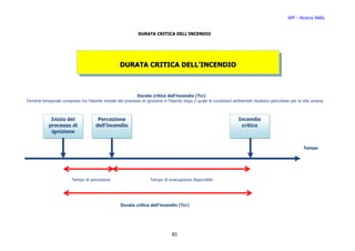 SPP – Ricerca INAIL


                                                              DURATA CRITICA DELL’INCENDIO




                                                    DURATA CRITICA DELL'INCENDIO



                                                            Durata critica dell’incendio (Tcr)
Termine temporale compreso tra l’istante iniziale del processo di ignizione e l’istante dopo il quale le condizioni ambientali risultano pericolose per la vita umana



             Inizio del                Percezione                                                                     Incendio
            processo di               dell’incendio                                                                    critico
             ignizione


                                                                                                                                                          Tempo




                         Tempo di percezione                        Tempo di evacuazione disponibile




                                                    Durata critica dell’incendio (Tcr)




                                                                                 83
 