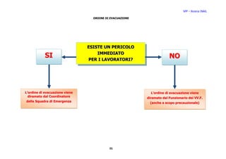 SPP – Ricerca INAIL

                                  ORDINE DI EVACUAZIONE




                                ESISTE UN PERICOLO
                                    IMMEDIATO
            SI                  PER I LAVORATORI?
                                                                       NO




L’ordine di evacuazione viene                                L’ordine di evacuazione viene
  diramato dal Coordinatore                               diramato dal Funzionario dei VV.F.
 della Squadra di Emergenza                                (anche a scopo precauzionale)




                                           86
 