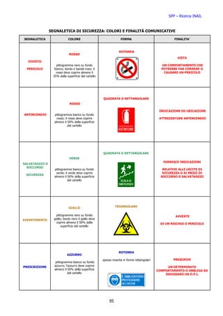 SPP – Ricerca INAIL


                SEGNALETICA DI SICUREZZA: COLORI E FINALITÀ COMUNICATIVE

SEGNALETICA                  COLORE                                 FORMA                              FINALITA’



                                                                  ROTONDA
                              ROSSO
                                                                                                         VIETA
  DIVIETO
                    pittogramma nero su fondo                                                   UN COMPORTAMENTO CHE
  PERICOLO        bianco; bordo e banda rossi; il                                               POTREBBE FAR CORRERE O
                   rosso deve coprire almeno il                                                  CAUSARE UN PERICOLO
                 35% della superficie del cartello




                                                      QUADRATA O RETTANGOLARE
                              ROSSO

                                                                                               INDICAZIONE ED UBICAZIONE
ANTINCENDIO       pittogramma bianco su fondo
                    rosso; il rosso deve coprire                                               ATTREZZATURE ANTINCENDIO
                  almeno il 50% della superficie
                             del cartello




                                                      QUADRATA O RETTANGOLARE
                              VERDE
                                                                                                 FORNISCE INDICAZIONI
SALVATAGGIO O
  SOCCORSO
                  pittogramma bianco su fondo                                                    RELATIVE ALLE USCITE DI
                   verde; il verde deve coprire                                                  SICUREZZA O AI MEZZI DI
 SICUREZZA
                  almeno il 50% della superficie                                                SOCCORSO O SALVATAGGIO
                            del cartello




                             GIALLO                             TRIANGOLARE

                    pittogramma nero su fondo                                                           AVVERTE
AVVERTIMENTO      giallo; bordo nero il giallo deve
                    coprire almeno il 50% della                                                 DI UN RISCHIO O PERICOLO
                        superficie del cartello




                                                                  ROTONDA
                            AZZURRO
                                                      spesso inserita in forme rettangolari            PRESCRIVE
                   pittogramma bianco su fondo
PRESCRIZIONE      azzurro; l'azzurro deve coprire                                                  UN DETERMINATO
                  almeno il 50% della superficie                                              COMPORTAMENTO O OBBLIGA AD
                             del cartello                                                         INDOSSARE UN D.P.I.




                                                           95
 