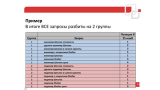 Пример
В итоге ВСЕ запросы разбиты на 2 группы
Результат?
11
Позиция Я
Группа Запрос 25.нояб
1 маникюр Шеллак стоимость 1
1 сделать маникюр Шеллак 2
1 маникюр Шеллак в салоне красоты 3
1 маникюр с покрытием Shellac 5
1 маникюр Шеллак 1
1 маникюр Shellac 3
1 маникюр Шеллак цена 4
2 педикюр Шеллак стоимость 2
2 сделать педикюр Шеллак 3
2 педикюр Шеллак в салоне красоты 3
2 педикюр с покрытием Shellac 1
2 педикюр Шеллак 1
2 педикюр Shellac 1
2 педикюр Shellac цена 3
 