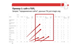 Пример 1: сайт в ТОП,
Запрос “продвижение сайта”, данные ТА just-magic.org
20
 