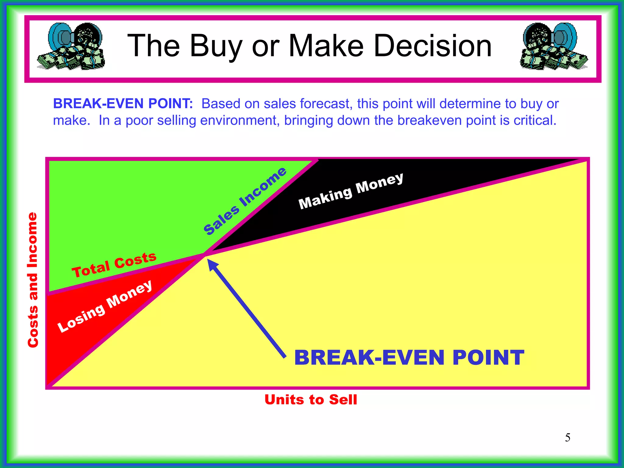 5
BREAK-EVEN POINT: Based on sales forecast, this point will determine to buy or
make. In a poor selling environment, bringing down the breakeven point is critical.
BREAK-EVEN POINT
Units to Sell
The Buy or Make Decision
 