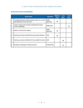 a . a P P ly “ li g h T T e C h n o l o g y ” a n d S h a R e d S o l u T i o n S



Action	item	owner	and	deadlines

                                                                                     Within 6         6-12   12-18
                        Action Item                                   Owner(s)        mos.            mos.   mos.

1
    Complete detailed implementation plans to consoli- OMB,
    date 800 data centers by 2015                      Agencies                          ·
2
    Create a government-wide marketplace for data
    center availability
                                                                    OMB, GSA
                                                                                                              ·
3   Shift to a “Cloud First” policy
                                                                    OMB,
                                                                    Agencies             ·
4   Stand-up contract vehicles for secure IaaS solutions            GSA
                                                                                         ·
5   Stand-up contract vehicles for “commodity” services GSA
                                                                                                       ·
6   Develop a strategy for shared services                          Federal CIO
                                                                                                       ·




                                                   ★     9    ★
 