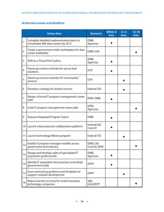 25 PoinT imPlemenTaTion Plan To RefoRm fedeRal infoRmaTion TeChnology managemenT



Action	item	owner	and	deadlines

                                                                       Within 6   6-12   12-18
                       Action Item                          Owner(s)
                                                                        mos.      mos.   mos.

1
     Complete detailed implementation plans to
     consolidate 800 data centers by 2015
                                                        OMB,
                                                        Agencies          ·
2
     Create a government-wide marketplace for data
     center availability
                                                   OMB, GSA
                                                                                          ·
3    Shift to a “Cloud First” policy
                                                        OMB,
                                                        Agencies          ·
4
     Stand-up contract vehicles for secure IaaS
     solutions
                                                        GSA
                                                                          ·
5
     Stand-up contract vehicles for “commodity”
     services
                                                        GSA
                                                                                   ·
6    Develop a strategy for shared services             Federal CIO
                                                                                   ·
7
     Design a formal IT program management career
     path
                                                  OPM, OMB
                                                                          ·
8    Scale IT program management career path
                                                        OPM,
                                                        Agencies                          ·
9    Require Integrated Program Teams                   OMB
                                                                          ·
10 Launch a best practices collaboration platform
                                                        Federal CIO
                                                        Council           ·
11 Launch technology fellows program                    Federal CIO
                                                                                   ·
12
     Enable IT program manager mobility across
     government and industry
                                                        OMB, CIO
                                                        Council, OPM                      ·
13
     Design and develop cadre of specialized IT
     acquisition professionals
                                                        OMB,
                                                        Agencies          ·
14
     Identify IT acquisition best practices and adopt
     government-wide
                                                        OFPP
                                                                          ·
15
     Issue contracting guidance and templates to
     support modular development
                                                        OFPP
                                                                                   ·
16
     Reduce barriers to entry for small innovative
     technology companies
                                                        SBA,
                                                        GSA,OFPP                          ·
                                              ★      34 ★
 