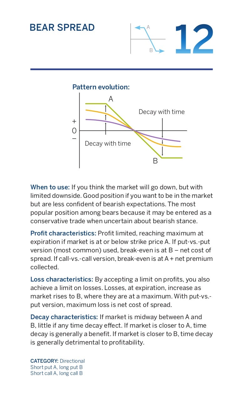 Proven option spread trading strategies