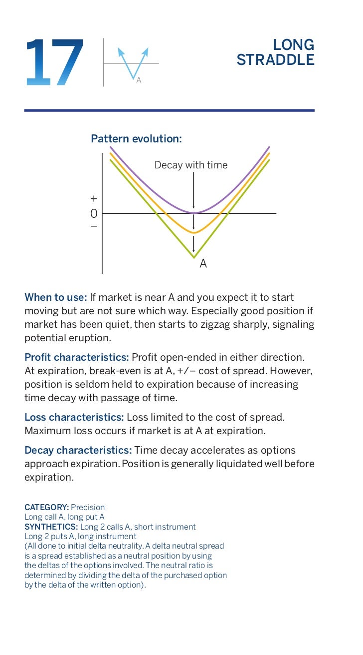 Proven option spread trading strategies