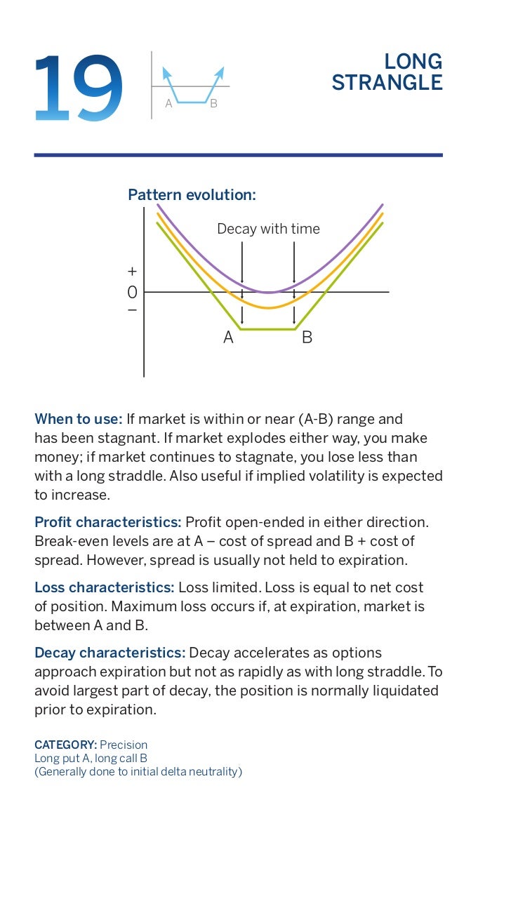 Proven option spread trading strategies