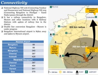 Connectivity
 National Highway NH 206 (Connecting Tumkur
and Honnavara) and National Highway NH 209
(Connecting Bangalore to Dindigul – Tamil
Nadu) passes through the district
 It has a railway connectivity to Bangalore,
Mysore and other locations with 6 Railway
Stations with 44kms of railway line in the
district
 Double line conversion Bangalore –Mysore is
under progress
 Bangalore International airport is 89km away
and 99km to Mysuru airport.
International
Airport
623Km
International
Airport
89 Km
Port
Interna
tional
Airport
340 Km
Nearest Airport
Bengaluru 89
Mysuru 99
Mangaluru 340
Chennai 387
Hubballi 429
Nearest Seaport
Chennai 387
Kochi 464
Karwar 541
Goa 579
 