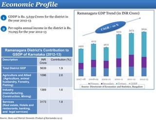 Economic Profile
GDDP is Rs. 5,639 Crores for the district in
the year 2012-13
Per capita annual income in the district is Rs.
70,095 for the year 2012-13
1
2
Source: Directorate of Economics and Statistics, Bangalore
Ramanagara District’s Contribution to
GSDP of Karnataka (2012-13)
Description INR
Crore
Contribution (%)
Total District GDP 5639 1.9
Agriculture and Allied
(Agriculture, animal
husbandry, Forestry,
Fishing)
1096 2.6
Industry
(manufacturing,
Construction, Mining)
1369 1.6
Services
(Real estate, Hotels and
restaurants, banking,
and legal services)
3173 1.8
Ramanagara GDP Trend (in INR Crore)
3495
4113
3672
5313
5473
5639
2007-08 2008-09 2009-10 2010-11 2011-12 2012-13
Primary Secondary Tertiary GDDP
Source: State and District Domestic Product of Karnataka 14-15
 