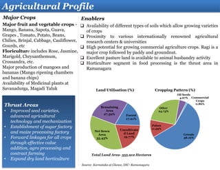 Thrust Areas
• Improved seed varieties,
advanced agricultural
technology and mechanization
• Establishment of sugar factory
and maize processing factory
• Forward linkages for all crops
through effective value
addition, agro processing and
contract farming
• Expand dry land horticulture
Agricultural Profile
Major Crops
 Availability of different types of soils which allow growing varieties
of crops
 Proximity to various internationally renowned agricultural
research centers & universities
 High potential for growing commercial agriculture crops. Ragi is a
major crop followed by paddy and groundnut.
 Excellent pasture land is available to animal husbandry activity
 Horticulture segment in food processing is the thrust area in
Ramanagara
Enablers
Major fruit and vegetable crops -
Mango, Banana, Sapota, Guava,
Grapes , Tomato, Potato, Beans,
Chilies, Brinjal, Cabbage, Cauliflower,
Gourds, etc
Floriculture includes Rose, Jasmine,
Marigold, Chrysanthemum,
Crossandra, etc.
Major production of mangoes and
bananas (Mango ripening chambers
and banana chips)
Availability of Medicinal plants at
Savanadurga, Magadi Taluk
Forest
17.21%
Uncultivate
d Land
19.77%
Net Sown
Area
35.43%
Remaining
Area
27.59%
Land Utilisation (%)
Cereals
58.16%
Pulses
11.59%
Other
24.73%
Oil Seeds
4.67% Commercial
Crops
0.86%
Cropping Pattern (%)
Source: Karnataka at Glance, DIC- Ramanagara
Total Land Area- 355,912 Hectares
 