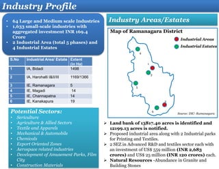• 64 Large and Medium scale Industries
• 1,633 small-scale industries with
aggregated investment INR 169.4
Crore
• 2 Industrial Area (total 5 phases) and
4 Industrial Estates
Industry Profile
Industry Areas/Estates
Industrial Areas
Industrial Estates
Map of Ramanagara District
Potential Sectors:
• Sericulture
• Agriculture & Allied Sectors
• Textile and Apparels
• Mechanical & Automobile
• Chemicals
• Export Oriented Zones
• Aerospace related industries
• Development of Amusement Parks, Film
City
• Construction Materials
S.No Industrial Area/ Estate Extent
(in Ha)
1 IA, Bidadi 1498
2 IA, Harohalli I&II/III 1169/1366
3 IE, Ramanagara 5
4 IE, Magadi 14
5 IE, Channapatna 14
6 IE, Kanakapura 19
 Land bank of 13817.40 acres is identified and
12199.13 acres is notified.
 Proposed industrial area along with 2 Industrial parks
for Printing and Textiles.
 2 SEZ in Advanced R&D and textiles sector each with
an investment of US$ 559 million (INR 2,683
crores) and US$ 25 million (INR 120 crores) each.
 Natural Resources -Abundance in Granite and
Building Stones
1
2
3
4
5
6
Source: DIC- Ramanagara
 
