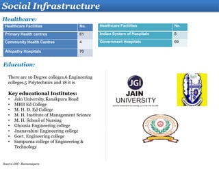 Social Infrastructure
Healthcare:
Education:
Healthcare Facilities No.
Primary Health centres 61
Community Health Centres 4
Allopathy Hospitals 70
There are 10 Degree colleges,6 Engineering
colleges,5 Polytechnics and 18 it is
Key educational Institutes:
• Jain University,Kanakpura Road
• MHB Ed College
• M. H. D. Ed College
• M. H. Institute of Management Science
• M. H. School of Nursing
• Ghousia Engineering college
• Jnanavahini Engineering college
• Govt. Engineering college
• Sampurna college of Engineering &
Technology
Healthcare Facilities No.
Indian System of Hospitals 5
Government Hospitals 69
Source:DIC- Ramanagara
 