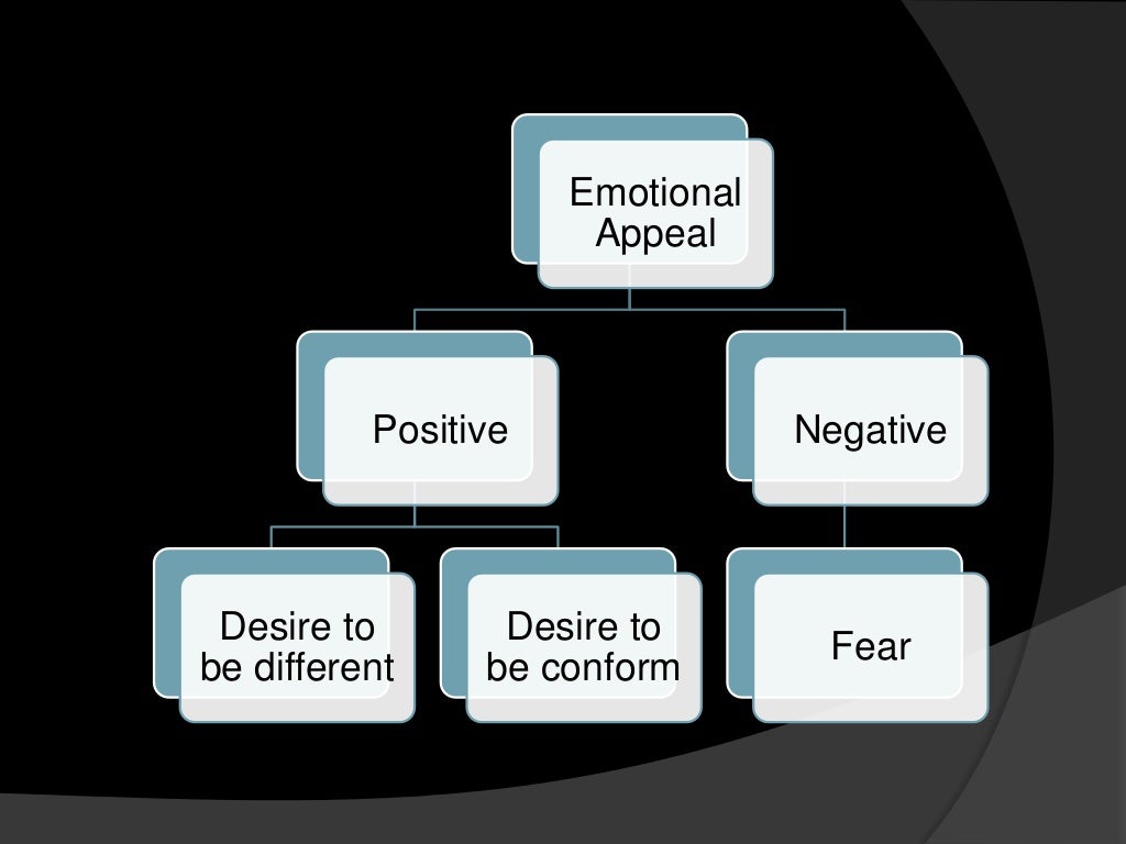 My presentational on Various types of Advertising Appeals