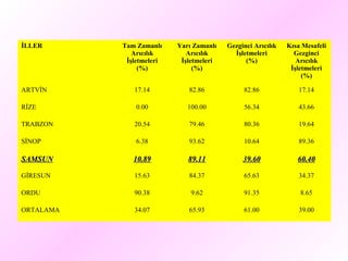 İLLER Tam Zamanlı
Arıcılık
İşletmeleri
(%)
Yarı Zamanlı
Arıcılık
İşletmeleri
(%)
Gezginci Arıcılık
İşletmeleri
(%)
Kısa Mesafeli
Gezginci
Arıcılık
İşletmeleri
(%)
ARTVİN 17.14 82.86 82.86 17.14
RİZE 0.00 100.00 56.34 43.66
TRABZON 20.54 79.46 80.36 19.64
SİNOP 6.38 93.62 10.64 89.36
SAMSUNSAMSUN 10.8910.89 89.1189.11 39.6039.60 60.4060.40
GİRESUN 15.63 84.37 65.63 34.37
ORDU 90.38 9.62 91.35 8.65
ORTALAMA 34.07 65.93 61.00 39.00
 