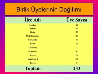 Birlik Üyelerinin Dağılımı
İlçe Adı Üye Sayısı
Merkez 48
Terme 57
Bafra 29
Ondokuzmayıs 20
Çarşamba 11
Ladik 12
Tekkeköy 7
Salıpazarı 6
Kavak 12
Vezirköprü 28
Havza 3
Toplam 233
 