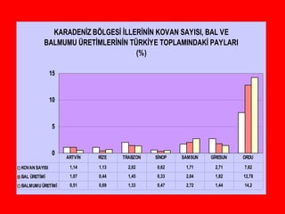 KARADENİZ BÖLGESİ İLLERİNİN KOVAN SAYISI, BAL VE
BALMUMU ÜRETİMLERİNİN TÜRKİYE TOPLAMINDAKİ PAYLARI
(%)
0
5
10
15
KOVANSAYISI 1,14 1,13 2,02 0,62 1,71 2,71 7,62
BAL ÜRETİMİ 1,07 0,44 1,45 0,33 2,04 1,82 12,78
BALMUMU ÜRETİMİ 0,51 0,69 1,33 0,47 2,72 1,44 14,2
ARTVİN RİZE TRABZON SİNOP SAMSUN GİRESUN ORDU
 