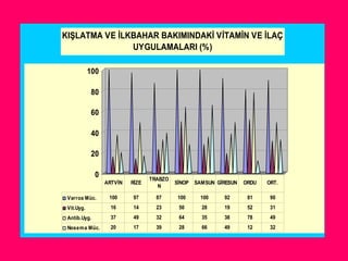 0
20
40
60
80
100
KIŞLATMA VE İLKBAHAR BAKIMINDAKİ VİTAMİN VE İLAÇ
UYGULAMALARI (%)
Varroa Müc. 100 97 87 100 100 92 81 90
Vit.Uyg. 16 14 23 50 28 19 52 31
Antib.Uyg. 37 49 32 64 35 38 78 49
Nosema Müc. 20 17 39 28 66 49 12 32
ARTVİN RİZE
TRABZO
N
SİNOP SAMSUN GİRESUN ORDU ORT.
 