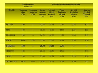 Genel anlamda
arıcılıktan
Arıcıların tercihleri ve beklentileri
İLLER Memnun
olan
(%)
Memnun
olmayan
(%)
Kovan
sayısını
artırma
(%)
Mevcut
ölçeği
korumak
(%)
Polen
Üretimine
girmek
(%)
Arı sütü
üretimine
girmek
(%)
Ana arı
Üretimi
Yapmak
(%)
ARTVİN 100 -- 42.85 45.71 2.87 2.86 5.71
RİZE 100 -- 35.22 45.00 14.08 2.85 2.85
TRABZON 100 -- 26.78 62.50 5.35 1.80 3.57
SİNOP 95.00 5.00 72.34 12.76 6.38 3.36 3.36
SAMSUNSAMSUN 100100 ---- 48.5148.51 49.5049.50 1.991.99 ---- ----
GİRESUN 100 -- 28.12 52.50 15.62 -- 3.76
ORDU 100 -- 23.00 67.78 6.73 1.19 1.30
ORTALAMA 99.28 0.72 34.42 54.09 8.06 0.70 2.73
 