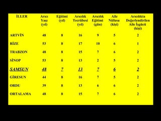 İLLER Arıcı
Yaşı
(yıl)
Eğitimi
(yıl)
Arıcılık
Tecrübesi
(yıl)
Arıcılık
Eğitimi
(gün)
Aile
Nüfusu
(kişi)
Arıcılıkta
Değerlendirilen
Aile İşgücü
(kişi)
ARTVİN 48 8 16 9 5 2
RİZE 53 8 17 10 6 1
TRABZON 48 8 15 7 6 2
SİNOP 53 8 13 2 5 2
SAMSUNSAMSUN 4848 77 1313 77 66 22
GİRESUN 44 8 16 7 5 2
ORDU 39 8 13 6 6 2
ORTALAMA 48 8 15 7 6 2
 