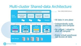 11
Data Storage
Multi-cluster Shared-data Architecture
• All data in one place
• Independently scale
storage and compute
• No unload / reload to
shut off compute
• Every virtual warehouse
can access all data
Cloud
Services
Transaction
Manager
Security
Optimizer
Infrastructure
manager
Authentication & access control
Virtual
Warehouse
Cache
Virtual
Warehouse
Cache
Virtual
Warehouse
Cache
Virtual
Warehouse
Cache
Rest (JDBC/ODBC/Python)
Metadata
 