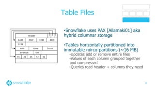 13
Table Files
•Snowflake uses PAX [Ailamaki01] aka
hybrid columnar storage
•Tables horizontally partitioned into
immutable mirco-partitions (~16 MB)
•Updates add or remove entire files
•Values of each column grouped together
and compressed
•Queries read header + columns they need
 