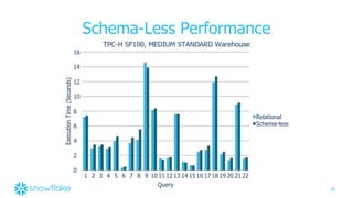 29
Schema-Less Performance
 