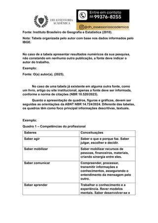 Fonte: Instituto Brasileiro de Geografia e Estatística (2010).
Nota: Tabela organizada pelo autor com base nos dados informados pelo
IBGE.
No caso de a tabela apresentar resultados numéricos da sua pesquisa,
não constando em nenhuma outra publicação, a fonte deve indicar o
autor do trabalho.
Exemplo:
Fonte: O(a) autor(a), (2025).
No caso de uma tabela já existente em alguma outra fonte, como
um livro, artigo ou site institucional, apenas a fonte deve ser informada,
conforme a norma de citações (NBR 10.520/2023).
Quanto a apresentação de quadros, figuras e gráficos, devem ser
seguidas as orientações da ABNT NBR 14.724/2024. Diferente das tabelas,
os quadros têm como foco principal informações descritivas, textuais.
Exemplo:
Quadro 1 – Competências do profissional
Saberes Conceituações
Saber agir Saber o que e porque faz. Saber
julgar, escolher e decidir.
Saber mobilizar Saber mobilizar recursos de
pessoas, financeiros, materiais,
criando sinergia entre eles.
Saber comunicar Compreender, processar,
transmitir informações e
conhecimentos, assegurando o
entendimento da mensagem pelo
outro.
Saber aprender Trabalhar o conhecimento e a
experiência. Rever modelos
mentais. Saber desenvolver-se e
 