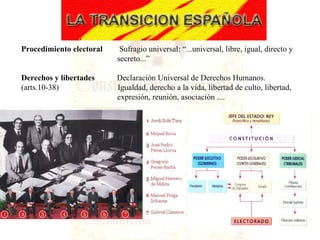 Procedimiento electoral    Sufragio universal: “...universal, libre, igual, directo y
                          secreto...”

Derechos y libertades     Declaración Universal de Derechos Humanos.
(arts.10-38)              Igualdad, derecho a la vida, libertad de culto, libertad,
                          expresión, reunión, asociación ....
 