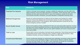 Risk Solution/s
Potential Fire Hazards Conduct a thorough venue inspection, develop a detailed fire safety plan, and train staff on fire
safety procedures. Ensure fire safety equipment is accessible, monitor high-risk areas, and keep
pathways and exits clear during the event. In case of an emergency, activate the fire alarm,
communicate evacuation instructions, and assist attendees to designated assembly points.
Medical Emergencies Prepare for medical emergencies by setting up first aid stations and arranging for medical
personnel. Ensure clear signage and communication devices for staff, and maintain clear
pathways during the event. In an emergency, alert medical personnel, provide first aid, and
contact emergency services if needed.
Sound Quality Issues Ensure sound quality by hiring a professional AV team and using high-quality equipment. Conduct
thorough sound checks beforehand and have on-site technicians monitor and adjust sound levels,
with backup equipment available. After the event, gather feedback and review to improve future
event sound quality.
Theft or Loss Prevent theft or loss by conducting a thorough security assessment, hiring trained personnel, and
implementing access controls. During the event, maintain a visible security presence, utilize
surveillance cameras, and secure valuables to mitigate risks effectively.
Unauthorized Attendees Prevent unauthorized attendees by implementing strict registration and access control measures,
such as issuing unique identification badges or tickets that are difficult to duplicate. Monitor
entrances and exits closely, and train staff to verify credentials and handle any unauthorized
individuals discreetly but firmly to maintain event security and integrity.
Risk Management
 