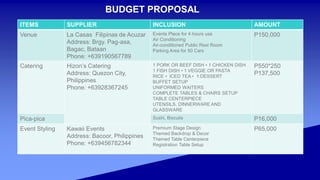 BUDGET PROPOSAL
ITEMS SUPPLIER INCLUSION AMOUNT
Venue La Casas Filipinas de Acuzar
Address: Brgy. Pag-asa,
Bagac, Bataan
Phone: +639190567789
Events Place for 4 hours use
Air Conditioning
Air-conditioned Public Rest Room
Parking Area for 50 Cars
P150,000
Catering Hizon’s Catering
Address: Quezon City,
Philippines
Phone: +63928367245
1 PORK OR BEEF DISH • 1 CHICKEN DISH
1 FISH DISH • 1 VEGGIE OR PASTA
RICE • ICED TEA • 1 DESSERT
BUFFET SETUP
UNIFORMED WAITERS
COMPLETE TABLES & CHAIRS SETUP
TABLE CENTERPIECE
UTENSILS, DINNERWARE AND
GLASSWARE
P550*250
P137,500
Pica-pica Sushi, Biscuits P16,000
Event Styling Kawaii Events
Address: Bacoor, Philippines
Phone: +639456782344
Premium Stage Design
Themed Backdrop & Decor
Themed Table Centerpiece
Registration Table Setup
P65,000
 