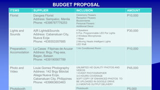 BUDGET PROPOSAL
ITEMS SUPPLIER INCLUSION AMOUNT
Florist Dangwa Florist
Address: Sampaloc, Manila
Phone: +6398787776253
Ceremony Flowers
Reception Flowers
Boutonnieres
Personal Flowers
Additional Decor
P10,000
Lights and
Sounds
A|R Lights&Sounds
Address: Cabanatuan City,
Nueva Ecija
Phone: +639353357685
4 Speakers
6 Pcs. Programmable LED Par Lights
2 Wireless Microphones
1 Mixer
2 Moving Heads Intelligent Lights
LED Wall
P30,000
Preparation:
Accomodation
La Casas Filipinas de Acuzar
Address: Brgy. Pag-asa,
Bagac, Bataan
Phone: +639190567789
1 Air Conditioned Room P10,000
Photo and
Video
Louie Gomez Photography
Address: 142 Brgy Bibiclat
Aliaga Nueva Ecija,
Cabanatuan City, Philippines
Phone: +639663603463
UNLIMITED HD QUALITY PHOTOS AND
VIDEOS
1 EVENT PHOTOGRAPHER
3-4 HOURS COVERAGE
SOFT COPY OF ENHANCED PHOTOS TO
BE UPLOADED IN GOOGLE DRIVE
2-3 MONTHS OUTPUT DELIVERY
P45,000
Photobooth Photobooth P5,000
 