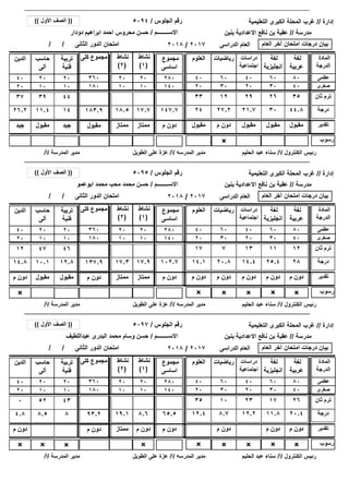 ‫إدارة‬//‫التعليمية‬ ‫الكبرى‬ ‫المحلة‬ ‫غرب‬
‫رسوب‬×
/ / ‫الثانى‬ ‫الدور‬ ‫امتحان‬
‫مدرسة‬//‫بنين‬ ‫االعدادية‬ ‫نافع‬ ‫بن‬ ‫عقبة‬
‫الجلوس‬ ‫رقم‬/
‫االســــــــم‬/
5094
‫دودار‬ ‫ابراهيم‬ ‫احمد‬ ‫محروس‬ ‫حسن‬
((‫األول‬ ‫الصف‬))
‫العام‬ ‫آخر‬ ‫امتحان‬ ‫درجات‬ ‫بيان‬‫الدراسى‬ ‫العام‬2017/2018
2020
1010
‫الكنترول‬ ‫رئيس‬/‫أ‬/‫الحليم‬ ‫عبد‬ ‫سناء‬‫المدرسه‬ ‫مدير‬/‫أ‬/‫الطويل‬ ‫على‬ ‫عزة‬‫المدرسة‬ ‫مدير‬/‫أ‬/
44.83021.727.22426.2 183.9 ‫درجة‬17.718.5
‫لغة‬
‫عربية‬
‫لغة‬
‫انجليزية‬
‫دراسات‬
‫اجتماعية‬
‫العلوم‬‫الدين‬ ‫كلى‬ ‫مجموع‬ ‫المادة‬
‫الدرجة‬
‫رياضيات‬
8060404040 360 ‫عظمى‬60
4030202020 180 ‫صغرى‬30
147.7
‫مجموع‬
‫اساسى‬
280
140
352629123337 183.9 ‫ثان‬ ‫ترم‬17.718.5 147.7
‫مقبول‬‫مقبول‬‫مقبول‬‫م‬ ‫دون‬‫مقبول‬‫جيد‬ ‫مقبول‬ ‫تقدير‬‫ممتاز‬‫ممتاز‬ ‫م‬ ‫دون‬
‫نشاط‬
(1)
‫نشاط‬
(2)
1411.4
‫تربية‬
‫فنية‬
‫حاسب‬
‫آلى‬
2020
1010
4439
‫جيد‬‫مقبول‬
‫إدارة‬//‫التعليمية‬ ‫الكبرى‬ ‫المحلة‬ ‫غرب‬
‫رسوب‬×××× × ××
/ / ‫الثانى‬ ‫الدور‬ ‫امتحان‬
‫مدرسة‬//‫بنين‬ ‫االعدادية‬ ‫نافع‬ ‫بن‬ ‫عقبة‬
‫الجلوس‬ ‫رقم‬/
‫االســــــــم‬/
5095
‫ابوعمو‬ ‫محمد‬ ‫محب‬ ‫محمد‬ ‫حسن‬
((‫األول‬ ‫الصف‬))
‫العام‬ ‫آخر‬ ‫امتحان‬ ‫درجات‬ ‫بيان‬‫الدراسى‬ ‫العام‬2017/2018
2020
1010
‫الكنترول‬ ‫رئيس‬/‫أ‬/‫الحليم‬ ‫عبد‬ ‫سناء‬‫المدرسه‬ ‫مدير‬/‫أ‬/‫الطويل‬ ‫على‬ ‫عزة‬‫المدرسة‬ ‫مدير‬/‫أ‬/
2825.414.420.814.114.8 137.9 ‫درجة‬17.917.3
‫لغة‬
‫عربية‬
‫لغة‬
‫انجليزية‬
‫دراسات‬
‫اجتماعية‬
‫العلوم‬‫الدين‬ ‫كلى‬ ‫مجموع‬ ‫المادة‬
‫الدرجة‬
‫رياضيات‬
8060404040 360 ‫عظمى‬60
4030202020 180 ‫صغرى‬30
102.7
‫مجموع‬
‫اساسى‬
280
140
12111371712 137.9 ‫ثان‬ ‫ترم‬17.917.3 102.7
×
‫م‬ ‫دون‬‫م‬ ‫دون‬‫م‬ ‫دون‬‫م‬ ‫دون‬‫م‬ ‫دون‬‫م‬ ‫دون‬ ‫م‬ ‫دون‬ ‫تقدير‬‫ممتاز‬‫ممتاز‬ ‫م‬ ‫دون‬
‫نشاط‬
(1)
‫نشاط‬
(2)
12.810.1
‫تربية‬
‫فنية‬
‫حاسب‬
‫آلى‬
2020
1010
4647
‫مقبول‬‫مقبول‬
‫إدارة‬//‫التعليمية‬ ‫الكبرى‬ ‫المحلة‬ ‫غرب‬
‫رسوب‬×××× × ××
/ / ‫الثانى‬ ‫الدور‬ ‫امتحان‬
×
‫مدرسة‬//‫بنين‬ ‫االعدادية‬ ‫نافع‬ ‫بن‬ ‫عقبة‬
‫الجلوس‬ ‫رقم‬/
‫االســــــــم‬/
5097
‫عبداللطيف‬ ‫البدرى‬ ‫محمد‬ ‫وسام‬ ‫حسن‬
((‫األول‬ ‫الصف‬))
‫العام‬ ‫آخر‬ ‫امتحان‬ ‫درجات‬ ‫بيان‬‫الدراسى‬ ‫العام‬2017/2018
2020
1010
‫الكنترول‬ ‫رئيس‬/‫أ‬/‫الحليم‬ ‫عبد‬ ‫سناء‬‫المدرسه‬ ‫مدير‬/‫أ‬/‫الطويل‬ ‫على‬ ‫عزة‬‫المدرسة‬ ‫مدير‬/‫أ‬/
20.411.812.28.712.44.8 93.2 ‫درجة‬8.619.1
‫لغة‬
‫عربية‬
‫لغة‬
‫انجليزية‬
‫دراسات‬
‫اجتماعية‬
‫العلوم‬‫الدين‬ ‫كلى‬ ‫مجموع‬ ‫المادة‬
‫الدرجة‬
‫رياضيات‬
8060404040 360 ‫عظمى‬60
4030202020 180 ‫صغرى‬30
65.5
‫مجموع‬
‫اساسى‬
280
140
26172310350 93.2 ‫ثان‬ ‫ترم‬8.619.1 65.5
×
‫م‬ ‫دون‬‫م‬ ‫دون‬‫م‬ ‫دون‬‫م‬ ‫دون‬ ‫م‬ ‫دون‬ ‫تقدير‬‫م‬ ‫دون‬‫ممتاز‬ ‫م‬ ‫دون‬
‫نشاط‬
(1)
‫نشاط‬
(2)
××
88.5
‫تربية‬
‫فنية‬
‫حاسب‬
‫آلى‬
2020
1010
4352
 