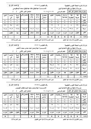 ‫إدارة‬//‫التعليمية‬ ‫الكبرى‬ ‫المحلة‬ ‫غرب‬
‫رسوب‬×××× ××
/ / ‫الثانى‬ ‫الدور‬ ‫امتحان‬
‫مدرسة‬//‫بنين‬ ‫االعدادية‬ ‫نافع‬ ‫بن‬ ‫عقبة‬
‫الجلوس‬ ‫رقم‬/
‫االســــــــم‬/
5148
‫البسطويسى‬ ‫مسعد‬ ‫عبدالجليل‬ ‫خالد‬ ‫عبدالجليل‬
((‫األول‬ ‫الصف‬))
‫العام‬ ‫آخر‬ ‫امتحان‬ ‫درجات‬ ‫بيان‬‫الدراسى‬ ‫العام‬2017/2018
2020
1010
‫الكنترول‬ ‫رئيس‬/‫أ‬/‫الحليم‬ ‫عبد‬ ‫سناء‬‫المدرسه‬ ‫مدير‬/‫أ‬/‫الطويل‬ ‫على‬ ‫عزة‬‫المدرسة‬ ‫مدير‬/‫أ‬/
4223.816.120.11718.4 154.3 ‫درجة‬18.117.2
‫لغة‬
‫عربية‬
‫لغة‬
‫انجليزية‬
‫دراسات‬
‫اجتماعية‬
‫العلوم‬‫الدين‬ ‫كلى‬ ‫مجموع‬ ‫المادة‬
‫الدرجة‬
‫رياضيات‬
8060404040 360 ‫عظمى‬60
4030202020 180 ‫صغرى‬30
119
‫مجموع‬
‫اساسى‬
280
140
298491621 154.3 ‫ثان‬ ‫ترم‬18.117.2 119
×
‫مقبول‬‫م‬ ‫دون‬‫م‬ ‫دون‬‫م‬ ‫دون‬‫م‬ ‫دون‬‫م‬ ‫دون‬ ‫تقدير‬‫ممتاز‬‫ممتاز‬ ‫م‬ ‫دون‬
‫نشاط‬
(1)
‫نشاط‬
(2)
13.912.2
‫تربية‬
‫فنية‬
‫حاسب‬
‫آلى‬
2020
1010
4934
‫جيد‬‫مقبول‬
‫إدارة‬//‫التعليمية‬ ‫الكبرى‬ ‫المحلة‬ ‫غرب‬
‫رسوب‬×
/ / ‫الثانى‬ ‫الدور‬ ‫امتحان‬
‫مدرسة‬//‫بنين‬ ‫االعدادية‬ ‫نافع‬ ‫بن‬ ‫عقبة‬
‫الجلوس‬ ‫رقم‬/
‫االســــــــم‬/
5151
‫االعصر‬ ‫محمد‬ ‫حمدى‬ ‫احمد‬ ‫عبدالرحمن‬
((‫األول‬ ‫الصف‬))
‫العام‬ ‫آخر‬ ‫امتحان‬ ‫درجات‬ ‫بيان‬‫الدراسى‬ ‫العام‬2017/2018
2020
1010
‫الكنترول‬ ‫رئيس‬/‫أ‬/‫الحليم‬ ‫عبد‬ ‫سناء‬‫المدرسه‬ ‫مدير‬/‫أ‬/‫الطويل‬ ‫على‬ ‫عزة‬‫المدرسة‬ ‫مدير‬/‫أ‬/
47.63126.524.822.721.1 186.7 ‫درجة‬18.116
‫لغة‬
‫عربية‬
‫لغة‬
‫انجليزية‬
‫دراسات‬
‫اجتماعية‬
‫العلوم‬‫الدين‬ ‫كلى‬ ‫مجموع‬ ‫المادة‬
‫الدرجة‬
‫رياضيات‬
8060404040 360 ‫عظمى‬60
4030202020 180 ‫صغرى‬30
152.6
‫مجموع‬
‫اساسى‬
280
140
3730421734.528 186.7 ‫ثان‬ ‫ترم‬18.116 152.6
‫مقبول‬‫مقبول‬‫جيد‬‫م‬ ‫دون‬‫مقبول‬‫مقبول‬ ‫مقبول‬ ‫تقدير‬‫ممتاز‬‫جـ‬ ‫جـ‬ ‫م‬ ‫دون‬
‫نشاط‬
(1)
‫نشاط‬
(2)
10.810
‫تربية‬
‫فنية‬
‫حاسب‬
‫آلى‬
2020
1010
4443
‫مقبول‬‫مقبول‬
‫إدارة‬//‫التعليمية‬ ‫الكبرى‬ ‫المحلة‬ ‫غرب‬
‫رسوب‬×××× × ××
/ / ‫الثانى‬ ‫الدور‬ ‫امتحان‬
×
‫مدرسة‬//‫بنين‬ ‫االعدادية‬ ‫نافع‬ ‫بن‬ ‫عقبة‬
‫الجلوس‬ ‫رقم‬/
‫االســــــــم‬/
5155
‫العيسوى‬ ‫خطاب‬ ‫السيد‬ ‫سعيد‬ ‫عبدالرحمن‬
((‫األول‬ ‫الصف‬))
‫العام‬ ‫آخر‬ ‫امتحان‬ ‫درجات‬ ‫بيان‬‫الدراسى‬ ‫العام‬2017/2018
2020
1010
‫الكنترول‬ ‫رئيس‬/‫أ‬/‫الحليم‬ ‫عبد‬ ‫سناء‬‫المدرسه‬ ‫مدير‬/‫أ‬/‫الطويل‬ ‫على‬ ‫عزة‬‫المدرسة‬ ‫مدير‬/‫أ‬/
25.814.312.71710.410.3 107.5 ‫درجة‬18.29.1
‫لغة‬
‫عربية‬
‫لغة‬
‫انجليزية‬
‫دراسات‬
‫اجتماعية‬
‫العلوم‬‫الدين‬ ‫كلى‬ ‫مجموع‬ ‫المادة‬
‫الدرجة‬
‫رياضيات‬
8060404040 360 ‫عظمى‬60
4030202020 180 ‫صغرى‬30
80.2
‫مجموع‬
‫اساسى‬
280
140
1778101512 107.5 ‫ثان‬ ‫ترم‬18.29.1 80.2
×
‫م‬ ‫دون‬‫م‬ ‫دون‬‫م‬ ‫دون‬‫م‬ ‫دون‬‫م‬ ‫دون‬‫م‬ ‫دون‬ ‫م‬ ‫دون‬ ‫تقدير‬‫ممتاز‬‫م‬ ‫دون‬ ‫م‬ ‫دون‬
‫نشاط‬
(1)
‫نشاط‬
(2)
1010
‫تربية‬
‫فنية‬
‫حاسب‬
‫آلى‬
2020
1010
3546
‫مقبول‬‫مقبول‬
 