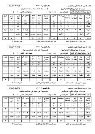 ‫إدارة‬//‫التعليمية‬ ‫الكبرى‬ ‫المحلة‬ ‫غرب‬
‫رسوب‬××× × ××
/ / ‫الثانى‬ ‫الدور‬ ‫امتحان‬
××
‫مدرسة‬//‫بنين‬ ‫االعدادية‬ ‫نافع‬ ‫بن‬ ‫عقبة‬
‫الجلوس‬ ‫رقم‬/
‫االســــــــم‬/
5196
‫دويدار‬ ‫محمد‬ ‫مسعد‬ ‫محمد‬ ‫عصام‬
((‫األول‬ ‫الصف‬))
‫العام‬ ‫آخر‬ ‫امتحان‬ ‫درجات‬ ‫بيان‬‫الدراسى‬ ‫العام‬2017/2018
2020
1010
‫الكنترول‬ ‫رئيس‬/‫أ‬/‫الحليم‬ ‫عبد‬ ‫سناء‬‫المدرسه‬ ‫مدير‬/‫أ‬/‫الطويل‬ ‫على‬ ‫عزة‬‫المدرسة‬ ‫مدير‬/‫أ‬/
23.618.615.830.29.28.8 109.4 ‫درجة‬66
‫لغة‬
‫عربية‬
‫لغة‬
‫انجليزية‬
‫دراسات‬
‫اجتماعية‬
‫العلوم‬‫الدين‬ ‫كلى‬ ‫مجموع‬ ‫المادة‬
‫الدرجة‬
‫رياضيات‬
8060404040 360 ‫عظمى‬60
4030202020 180 ‫صغرى‬30
97.4
‫مجموع‬
‫اساسى‬
280
140
434139312332 109.4 ‫ثان‬ ‫ترم‬66 97.4
×
‫م‬ ‫دون‬‫مقبول‬‫م‬ ‫دون‬ ‫تقدير‬‫م‬ ‫دون‬‫م‬ ‫دون‬ ‫م‬ ‫دون‬
‫نشاط‬
(1)
‫نشاط‬
(2)
×
117.8
‫تربية‬
‫فنية‬
‫حاسب‬
‫آلى‬
2020
1010
4539
‫مقبول‬
‫إدارة‬//‫التعليمية‬ ‫الكبرى‬ ‫المحلة‬ ‫غرب‬
‫رسوب‬×××
/ / ‫الثانى‬ ‫الدور‬ ‫امتحان‬
‫مدرسة‬//‫بنين‬ ‫االعدادية‬ ‫نافع‬ ‫بن‬ ‫عقبة‬
‫الجلوس‬ ‫رقم‬/
‫االســــــــم‬/
5198
‫جاد‬ ‫محمد‬ ‫شعبان‬ ‫اسامه‬ ‫على‬
((‫األول‬ ‫الصف‬))
‫العام‬ ‫آخر‬ ‫امتحان‬ ‫درجات‬ ‫بيان‬‫الدراسى‬ ‫العام‬2017/2018
2020
1010
‫الكنترول‬ ‫رئيس‬/‫أ‬/‫الحليم‬ ‫عبد‬ ‫سناء‬‫المدرسه‬ ‫مدير‬/‫أ‬/‫الطويل‬ ‫على‬ ‫عزة‬‫المدرسة‬ ‫مدير‬/‫أ‬/
47.230.422.525.221.517.2 182.1 ‫درجة‬1817.3
‫لغة‬
‫عربية‬
‫لغة‬
‫انجليزية‬
‫دراسات‬
‫اجتماعية‬
‫العلوم‬‫الدين‬ ‫كلى‬ ‫مجموع‬ ‫المادة‬
‫الدرجة‬
‫رياضيات‬
8060404040 360 ‫عظمى‬60
4030202020 180 ‫صغرى‬30
146.8
‫مجموع‬
‫اساسى‬
280
140
3632391631.528 182.1 ‫ثان‬ ‫ترم‬1817.3 146.8
×
‫مقبول‬‫مقبول‬‫مقبول‬‫م‬ ‫دون‬‫مقبول‬‫مقبول‬ ‫تقدير‬‫ممتاز‬‫ممتاز‬ ‫م‬ ‫دون‬
‫نشاط‬
(1)
‫نشاط‬
(2)
13.213.1
‫تربية‬
‫فنية‬
‫حاسب‬
‫آلى‬
2020
1010
4444
‫جيد‬‫جيد‬
‫إدارة‬//‫التعليمية‬ ‫الكبرى‬ ‫المحلة‬ ‫غرب‬
‫رسوب‬×× × ××
/ / ‫الثانى‬ ‫الدور‬ ‫امتحان‬
‫مدرسة‬//‫بنين‬ ‫االعدادية‬ ‫نافع‬ ‫بن‬ ‫عقبة‬
‫الجلوس‬ ‫رقم‬/
‫االســــــــم‬/
5206
‫سليمان‬ ‫عبدالحميد‬ ‫على‬ ‫محمد‬ ‫على‬
((‫األول‬ ‫الصف‬))
‫العام‬ ‫آخر‬ ‫امتحان‬ ‫درجات‬ ‫بيان‬‫الدراسى‬ ‫العام‬2017/2018
2020
1010
‫الكنترول‬ ‫رئيس‬/‫أ‬/‫الحليم‬ ‫عبد‬ ‫سناء‬‫المدرسه‬ ‫مدير‬/‫أ‬/‫الطويل‬ ‫على‬ ‫عزة‬‫المدرسة‬ ‫مدير‬/‫أ‬/
3422.722.928.821.512.7 166.5 ‫درجة‬18.118.5
‫لغة‬
‫عربية‬
‫لغة‬
‫انجليزية‬
‫دراسات‬
‫اجتماعية‬
‫العلوم‬‫الدين‬ ‫كلى‬ ‫مجموع‬ ‫المادة‬
‫الدرجة‬
‫رياضيات‬
8060404040 360 ‫عظمى‬60
4030202020 180 ‫صغرى‬30
129.9
‫مجموع‬
‫اساسى‬
280
140
18213629329 166.5 ‫ثان‬ ‫ترم‬18.118.5 129.9
×
‫م‬ ‫دون‬‫مقبول‬‫مقبول‬‫م‬ ‫دون‬ ‫م‬ ‫دون‬ ‫تقدير‬‫ممتاز‬‫ممتاز‬ ‫م‬ ‫دون‬
‫نشاط‬
(1)
‫نشاط‬
(2)
10.111.5
‫تربية‬
‫فنية‬
‫حاسب‬
‫آلى‬
2020
1010
3546
‫مقبول‬‫مقبول‬
 