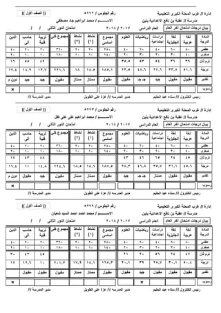 ‫إدارة‬//‫التعليمية‬ ‫الكبرى‬ ‫المحلة‬ ‫غرب‬
‫رسوب‬××
/ / ‫الثانى‬ ‫الدور‬ ‫امتحان‬
‫مدرسة‬//‫بنين‬ ‫االعدادية‬ ‫نافع‬ ‫بن‬ ‫عقبة‬
‫الجلوس‬ ‫رقم‬/
‫االســــــــم‬/
5272
‫مصطفى‬ ‫جاد‬ ‫ابراهيم‬ ‫محمد‬
((‫األول‬ ‫الصف‬))
‫العام‬ ‫آخر‬ ‫امتحان‬ ‫درجات‬ ‫بيان‬‫الدراسى‬ ‫العام‬2017/2018
2020
1010
‫الكنترول‬ ‫رئيس‬/‫أ‬/‫الحليم‬ ‫عبد‬ ‫سناء‬‫المدرسه‬ ‫مدير‬/‫أ‬/‫الطويل‬ ‫على‬ ‫عزة‬‫المدرسة‬ ‫مدير‬/‫أ‬/
51.633.827.648.623.517.4 221.6 ‫درجة‬18.518
‫لغة‬
‫عربية‬
‫لغة‬
‫انجليزية‬
‫دراسات‬
‫اجتماعية‬
‫العلوم‬‫الدين‬ ‫كلى‬ ‫مجموع‬ ‫المادة‬
‫الدرجة‬
‫رياضيات‬
8060404040 360 ‫عظمى‬60
4030202020 180 ‫صغرى‬30
185.1
‫مجموع‬
‫اساسى‬
280
140
3936545335.516 221.6 ‫ثان‬ ‫ترم‬18.518 185.1
×
‫مقبول‬‫مقبول‬‫جيد‬‫جـ‬ ‫جـ‬‫مقبول‬‫م‬ ‫دون‬ ‫مقبول‬ ‫تقدير‬‫ممتاز‬‫ممتاز‬ ‫مقبول‬
‫نشاط‬
(1)
‫نشاط‬
(2)
13.714.9
‫تربية‬
‫فنية‬
‫حاسب‬
‫آلى‬
2020
1010
4955
‫جيد‬‫جيد‬
‫إدارة‬//‫التعليمية‬ ‫الكبرى‬ ‫المحلة‬ ‫غرب‬
‫رسوب‬××
/ / ‫الثانى‬ ‫الدور‬ ‫امتحان‬
‫مدرسة‬//‫بنين‬ ‫االعدادية‬ ‫نافع‬ ‫بن‬ ‫عقبة‬
‫الجلوس‬ ‫رقم‬/
‫االســــــــم‬/
5273
‫كفل‬ ‫على‬ ‫على‬ ‫ابراهيم‬ ‫محمد‬
((‫األول‬ ‫الصف‬))
‫العام‬ ‫آخر‬ ‫امتحان‬ ‫درجات‬ ‫بيان‬‫الدراسى‬ ‫العام‬2017/2018
2020
1010
‫الكنترول‬ ‫رئيس‬/‫أ‬/‫الحليم‬ ‫عبد‬ ‫سناء‬‫المدرسه‬ ‫مدير‬/‫أ‬/‫الطويل‬ ‫على‬ ‫عزة‬‫المدرسة‬ ‫مدير‬/‫أ‬/
45.631.135.746.828.316.4 224.6 ‫درجة‬18.618.5
‫لغة‬
‫عربية‬
‫لغة‬
‫انجليزية‬
‫دراسات‬
‫اجتماعية‬
‫العلوم‬‫الدين‬ ‫كلى‬ ‫مجموع‬ ‫المادة‬
‫الدرجة‬
‫رياضيات‬
8060404040 360 ‫عظمى‬60
4030202020 180 ‫صغرى‬30
187.5
‫مجموع‬
‫اساسى‬
280
140
452465464317 224.6 ‫ثان‬ ‫ترم‬18.618.5 187.5
×
‫مقبول‬‫مقبول‬‫ممتاز‬‫جـ‬ ‫جـ‬‫جيد‬‫م‬ ‫دون‬ ‫مقبول‬ ‫تقدير‬‫ممتاز‬‫ممتاز‬ ‫مقبول‬
‫نشاط‬
(1)
‫نشاط‬
(2)
14.811
‫تربية‬
‫فنية‬
‫حاسب‬
‫آلى‬
2020
1010
4843
‫جيد‬‫مقبول‬
‫إدارة‬//‫التعليمية‬ ‫الكبرى‬ ‫المحلة‬ ‫غرب‬
‫رسوب‬×××
/ / ‫الثانى‬ ‫الدور‬ ‫امتحان‬
‫مدرسة‬//‫بنين‬ ‫االعدادية‬ ‫نافع‬ ‫بن‬ ‫عقبة‬
‫الجلوس‬ ‫رقم‬/
‫االســــــــم‬/
5279
‫شعبان‬ ‫السيد‬ ‫احمد‬ ‫احمد‬ ‫محمد‬
((‫األول‬ ‫الصف‬))
‫العام‬ ‫آخر‬ ‫امتحان‬ ‫درجات‬ ‫بيان‬‫الدراسى‬ ‫العام‬2017/2018
2020
1010
‫الكنترول‬ ‫رئيس‬/‫أ‬/‫الحليم‬ ‫عبد‬ ‫سناء‬‫المدرسه‬ ‫مدير‬/‫أ‬/‫الطويل‬ ‫على‬ ‫عزة‬‫المدرسة‬ ‫مدير‬/‫أ‬/
50.430.125.73920.117 201.3 ‫درجة‬18.117.9
‫لغة‬
‫عربية‬
‫لغة‬
‫انجليزية‬
‫دراسات‬
‫اجتماعية‬
‫العلوم‬‫الدين‬ ‫كلى‬ ‫مجموع‬ ‫المادة‬
‫الدرجة‬
‫رياضيات‬
8060404040 360 ‫عظمى‬60
4030202020 180 ‫صغرى‬30
165.3
‫مجموع‬
‫اساسى‬
280
140
472456202130 201.3 ‫ثان‬ ‫ترم‬18.117.9 165.3
×
‫مقبول‬‫مقبول‬‫مقبول‬‫جيد‬‫مقبول‬‫مقبول‬ ‫تقدير‬‫ممتاز‬‫ممتاز‬ ‫مقبول‬
‫نشاط‬
(1)
‫نشاط‬
(2)
1012.6
‫تربية‬
‫فنية‬
‫حاسب‬
‫آلى‬
2020
1010
4543
‫مقبول‬‫مقبول‬
 