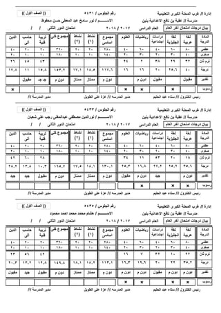 ‫إدارة‬//‫التعليمية‬ ‫الكبرى‬ ‫المحلة‬ ‫غرب‬
‫رسوب‬××× ××
/ / ‫الثانى‬ ‫الدور‬ ‫امتحان‬
‫مدرسة‬//‫بنين‬ ‫االعدادية‬ ‫نافع‬ ‫بن‬ ‫عقبة‬
‫الجلوس‬ ‫رقم‬/
‫االســــــــم‬/
5431
‫محفوظ‬ ‫حسن‬ ‫المعطى‬ ‫عبد‬ ‫سامح‬ ‫نور‬
((‫األول‬ ‫الصف‬))
‫العام‬ ‫آخر‬ ‫امتحان‬ ‫درجات‬ ‫بيان‬‫الدراسى‬ ‫العام‬2017/2018
2020
1010
‫الكنترول‬ ‫رئيس‬/‫أ‬/‫الحليم‬ ‫عبد‬ ‫سناء‬‫المدرسه‬ ‫مدير‬/‫أ‬/‫الطويل‬ ‫على‬ ‫عزة‬‫المدرسة‬ ‫مدير‬/‫أ‬/
4025.620161617.8 153.2 ‫درجة‬18.517.1
‫لغة‬
‫عربية‬
‫لغة‬
‫انجليزية‬
‫دراسات‬
‫اجتماعية‬
‫العلوم‬‫الدين‬ ‫كلى‬ ‫مجموع‬ ‫المادة‬
‫الدرجة‬
‫رياضيات‬
8060404040 360 ‫عظمى‬60
4030202020 180 ‫صغرى‬30
117.6
‫مجموع‬
‫اساسى‬
280
140
32293822426 153.2 ‫ثان‬ ‫ترم‬18.517.1 117.6
×
‫مقبول‬‫مقبول‬‫م‬ ‫دون‬‫م‬ ‫دون‬ ‫تقدير‬‫ممتاز‬‫ممتاز‬ ‫م‬ ‫دون‬
‫نشاط‬
(1)
‫نشاط‬
(2)
15.811
‫تربية‬
‫فنية‬
‫حاسب‬
‫آلى‬
2020
1010
4345
‫جـ‬ ‫جـ‬‫مقبول‬
‫إدارة‬//‫التعليمية‬ ‫الكبرى‬ ‫المحلة‬ ‫غرب‬
‫رسوب‬× × ×
/ / ‫الثانى‬ ‫الدور‬ ‫امتحان‬
‫مدرسة‬//‫بنين‬ ‫االعدادية‬ ‫نافع‬ ‫بن‬ ‫عقبة‬
‫الجلوس‬ ‫رقم‬/
‫االســــــــم‬/
5433
‫شعبان‬ ‫على‬ ‫رجب‬ ‫عبدالمغنى‬ ‫مصطفى‬ ‫نورالدين‬
((‫األول‬ ‫الصف‬))
‫العام‬ ‫آخر‬ ‫امتحان‬ ‫درجات‬ ‫بيان‬‫الدراسى‬ ‫العام‬2017/2018
2020
1010
‫الكنترول‬ ‫رئيس‬/‫أ‬/‫الحليم‬ ‫عبد‬ ‫سناء‬‫المدرسه‬ ‫مدير‬/‫أ‬/‫الطويل‬ ‫على‬ ‫عزة‬‫المدرسة‬ ‫مدير‬/‫أ‬/
35.625.227.216.825.328.2 165.7 ‫درجة‬18.117.5
‫لغة‬
‫عربية‬
‫لغة‬
‫انجليزية‬
‫دراسات‬
‫اجتماعية‬
‫العلوم‬‫الدين‬ ‫كلى‬ ‫مجموع‬ ‫المادة‬
‫الدرجة‬
‫رياضيات‬
8060404040 360 ‫عظمى‬60
4030202020 180 ‫صغرى‬30
130.1
‫مجموع‬
‫اساسى‬
280
140
182053113442 165.7 ‫ثان‬ ‫ترم‬18.117.5 130.1
‫م‬ ‫دون‬‫جيد‬‫م‬ ‫دون‬‫مقبول‬‫جيد‬ ‫م‬ ‫دون‬ ‫تقدير‬‫ممتاز‬‫ممتاز‬ ‫م‬ ‫دون‬
‫نشاط‬
(1)
‫نشاط‬
(2)
10.313.8
‫تربية‬
‫فنية‬
‫حاسب‬
‫آلى‬
2020
1010
2860
‫مقبول‬‫جيد‬
‫إدارة‬//‫التعليمية‬ ‫الكبرى‬ ‫المحلة‬ ‫غرب‬
‫رسوب‬×× × ×
/ / ‫الثانى‬ ‫الدور‬ ‫امتحان‬
‫مدرسة‬//‫بنين‬ ‫االعدادية‬ ‫نافع‬ ‫بن‬ ‫عقبة‬
‫الجلوس‬ ‫رقم‬/
‫االســــــــم‬/
5435
‫محمود‬ ‫احمد‬ ‫محمد‬ ‫محمد‬ ‫هشام‬
((‫األول‬ ‫الصف‬))
‫العام‬ ‫آخر‬ ‫امتحان‬ ‫درجات‬ ‫بيان‬‫الدراسى‬ ‫العام‬2017/2018
2020
1010
‫الكنترول‬ ‫رئيس‬/‫أ‬/‫الحليم‬ ‫عبد‬ ‫سناء‬‫المدرسه‬ ‫مدير‬/‫أ‬/‫الطويل‬ ‫على‬ ‫عزة‬‫المدرسة‬ ‫مدير‬/‫أ‬/
35.2222019.616.320.3 149.4 ‫درجة‬18.218.1
‫لغة‬
‫عربية‬
‫لغة‬
‫انجليزية‬
‫دراسات‬
‫اجتماعية‬
‫العلوم‬‫الدين‬ ‫كلى‬ ‫مجموع‬ ‫المادة‬
‫الدرجة‬
‫رياضيات‬
8060404040 360 ‫عظمى‬60
4030202020 180 ‫صغرى‬30
113.1
‫مجموع‬
‫اساسى‬
280
140
22103271623 149.4 ‫ثان‬ ‫ترم‬18.218.1 113.1
‫م‬ ‫دون‬‫م‬ ‫دون‬‫مقبول‬‫م‬ ‫دون‬‫م‬ ‫دون‬‫مقبول‬ ‫م‬ ‫دون‬ ‫تقدير‬‫ممتاز‬‫ممتاز‬ ‫م‬ ‫دون‬
‫نشاط‬
(1)
‫نشاط‬
(2)
12.813.2
‫تربية‬
‫فنية‬
‫حاسب‬
‫آلى‬
2020
1010
4256
‫مقبول‬‫جيد‬
 