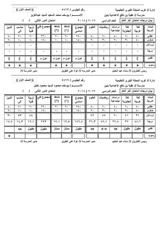 ‫إدارة‬//‫التعليمية‬ ‫الكبرى‬ ‫المحلة‬ ‫غرب‬
‫رسوب‬×××× × ××
/ / ‫الثانى‬ ‫الدور‬ ‫امتحان‬
××
‫مدرسة‬//‫بنين‬ ‫االعدادية‬ ‫نافع‬ ‫بن‬ ‫عقبة‬
‫الجلوس‬ ‫رقم‬/
‫االســــــــم‬/
5463
‫عبدالعزيز‬ ‫السيد‬ ‫السعيد‬ ‫محمد‬ ‫يوسف‬
((‫األول‬ ‫الصف‬))
‫العام‬ ‫آخر‬ ‫امتحان‬ ‫درجات‬ ‫بيان‬‫الدراسى‬ ‫العام‬2017/2018
2020
1010
‫الكنترول‬ ‫رئيس‬/‫أ‬/‫الحليم‬ ‫عبد‬ ‫سناء‬‫المدرسه‬ ‫مدير‬/‫أ‬/‫الطويل‬ ‫على‬ ‫عزة‬‫المدرسة‬ ‫مدير‬/‫أ‬/
000000 0 ‫درجة‬00
‫لغة‬
‫عربية‬
‫لغة‬
‫انجليزية‬
‫دراسات‬
‫اجتماعية‬
‫العلوم‬‫الدين‬ ‫كلى‬ ‫مجموع‬ ‫المادة‬
‫الدرجة‬
‫رياضيات‬
8060404040 360 ‫عظمى‬60
4030202020 180 ‫صغرى‬30
0
‫مجموع‬
‫اساسى‬
280
140
000000 0 ‫ثان‬ ‫ترم‬00 0
×
‫غ‬‫غ‬‫غ‬‫غ‬‫غ‬‫غ‬ ‫م‬ ‫دون‬ ‫تقدير‬‫م‬ ‫دون‬‫م‬ ‫دون‬ ‫م‬ ‫دون‬
‫نشاط‬
(1)
‫نشاط‬
(2)
××
00
‫تربية‬
‫فنية‬
‫حاسب‬
‫آلى‬
2020
1010
00
‫غ‬‫غ‬
‫إدارة‬//‫التعليمية‬ ‫الكبرى‬ ‫المحلة‬ ‫غرب‬
‫رسوب‬××
/ / ‫الثانى‬ ‫الدور‬ ‫امتحان‬
‫مدرسة‬//‫بنين‬ ‫االعدادية‬ ‫نافع‬ ‫بن‬ ‫عقبة‬
‫الجلوس‬ ‫رقم‬/
‫االســــــــم‬/
5469
‫خليل‬ ‫محمود‬ ‫السيد‬ ‫محمود‬ ‫يوسف‬
((‫األول‬ ‫الصف‬))
‫العام‬ ‫آخر‬ ‫امتحان‬ ‫درجات‬ ‫بيان‬‫الدراسى‬ ‫العام‬2017/2018
2020
1010
‫الكنترول‬ ‫رئيس‬/‫أ‬/‫الحليم‬ ‫عبد‬ ‫سناء‬‫المدرسه‬ ‫مدير‬/‫أ‬/‫الطويل‬ ‫على‬ ‫عزة‬‫المدرسة‬ ‫مدير‬/‫أ‬/
48.63727.447.126.318.7 223 ‫درجة‬19.517.1
‫لغة‬
‫عربية‬
‫لغة‬
‫انجليزية‬
‫دراسات‬
‫اجتماعية‬
‫العلوم‬‫الدين‬ ‫كلى‬ ‫مجموع‬ ‫المادة‬
‫الدرجة‬
‫رياضيات‬
8060404040 360 ‫عظمى‬60
4030202020 180 ‫صغرى‬30
186.4
‫مجموع‬
‫اساسى‬
280
140
314160444230 223 ‫ثان‬ ‫ترم‬19.517.1 186.4
×
‫مقبول‬‫مقبول‬‫جيد‬‫جـ‬ ‫جـ‬‫جيد‬‫مقبول‬ ‫تقدير‬‫ممتاز‬‫ممتاز‬ ‫مقبول‬
‫نشاط‬
(1)
‫نشاط‬
(2)
12.114.3
‫تربية‬
‫فنية‬
‫حاسب‬
‫آلى‬
2020
1010
4453
‫مقبول‬‫جيد‬
 