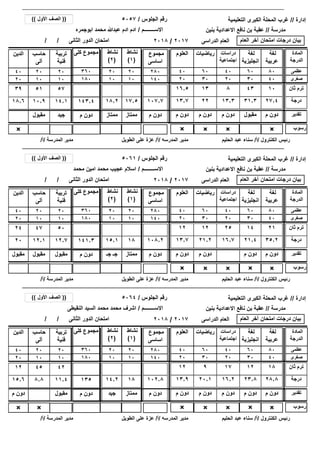 ‫إدارة‬//‫التعليمية‬ ‫الكبرى‬ ‫المحلة‬ ‫غرب‬
‫رسوب‬×××× ××
/ / ‫الثانى‬ ‫الدور‬ ‫امتحان‬
‫مدرسة‬//‫بنين‬ ‫االعدادية‬ ‫نافع‬ ‫بن‬ ‫عقبة‬
‫الجلوس‬ ‫رقم‬/
‫االســــــــم‬/
5057
‫ابوجمره‬ ‫محمد‬ ‫عبدهللا‬ ‫ادم‬ ‫ادم‬
((‫األول‬ ‫الصف‬))
‫العام‬ ‫آخر‬ ‫امتحان‬ ‫درجات‬ ‫بيان‬‫الدراسى‬ ‫العام‬2017/2018
2020
1010
‫الكنترول‬ ‫رئيس‬/‫أ‬/‫الحليم‬ ‫عبد‬ ‫سناء‬‫المدرسه‬ ‫مدير‬/‫أ‬/‫الطويل‬ ‫على‬ ‫عزة‬‫المدرسة‬ ‫مدير‬/‫أ‬/
27.431.313.32213.718.6 143.4 ‫درجة‬17.518.2
‫لغة‬
‫عربية‬
‫لغة‬
‫انجليزية‬
‫دراسات‬
‫اجتماعية‬
‫العلوم‬‫الدين‬ ‫كلى‬ ‫مجموع‬ ‫المادة‬
‫الدرجة‬
‫رياضيات‬
8060404040 360 ‫عظمى‬60
4030202020 180 ‫صغرى‬30
107.7
‫مجموع‬
‫اساسى‬
280
140
104381316.539 143.4 ‫ثان‬ ‫ترم‬17.518.2 107.7
×
‫م‬ ‫دون‬‫مقبول‬‫م‬ ‫دون‬‫م‬ ‫دون‬‫م‬ ‫دون‬‫م‬ ‫دون‬ ‫تقدير‬‫ممتاز‬‫ممتاز‬ ‫م‬ ‫دون‬
‫نشاط‬
(1)
‫نشاط‬
(2)
14.110.9
‫تربية‬
‫فنية‬
‫حاسب‬
‫آلى‬
2020
1010
5751
‫جيد‬‫مقبول‬
‫إدارة‬//‫التعليمية‬ ‫الكبرى‬ ‫المحلة‬ ‫غرب‬
‫رسوب‬××× × ×
/ / ‫الثانى‬ ‫الدور‬ ‫امتحان‬
‫مدرسة‬//‫بنين‬ ‫االعدادية‬ ‫نافع‬ ‫بن‬ ‫عقبة‬
‫الجلوس‬ ‫رقم‬/
‫االســــــــم‬/
5061
‫محمد‬ ‫امين‬ ‫محمد‬ ‫عجيب‬ ‫اسالم‬
((‫األول‬ ‫الصف‬))
‫العام‬ ‫آخر‬ ‫امتحان‬ ‫درجات‬ ‫بيان‬‫الدراسى‬ ‫العام‬2017/2018
2020
1010
‫الكنترول‬ ‫رئيس‬/‫أ‬/‫الحليم‬ ‫عبد‬ ‫سناء‬‫المدرسه‬ ‫مدير‬/‫أ‬/‫الطويل‬ ‫على‬ ‫عزة‬‫المدرسة‬ ‫مدير‬/‫أ‬/
35.221.416.721.213.720 141.3 ‫درجة‬1815.1
‫لغة‬
‫عربية‬
‫لغة‬
‫انجليزية‬
‫دراسات‬
‫اجتماعية‬
‫العلوم‬‫الدين‬ ‫كلى‬ ‫مجموع‬ ‫المادة‬
‫الدرجة‬
‫رياضيات‬
8060404040 360 ‫عظمى‬60
4030202020 180 ‫صغرى‬30
108.2
‫مجموع‬
‫اساسى‬
280
140
211425121224 141.3 ‫ثان‬ ‫ترم‬1815.1 108.2
‫م‬ ‫دون‬‫م‬ ‫دون‬‫م‬ ‫دون‬‫م‬ ‫دون‬‫مقبول‬ ‫م‬ ‫دون‬ ‫تقدير‬‫ممتاز‬‫جـ‬ ‫جـ‬ ‫م‬ ‫دون‬
‫نشاط‬
(1)
‫نشاط‬
(2)
12.712.1
‫تربية‬
‫فنية‬
‫حاسب‬
‫آلى‬
2020
1010
5047
‫مقبول‬‫مقبول‬
‫إدارة‬//‫التعليمية‬ ‫الكبرى‬ ‫المحلة‬ ‫غرب‬
‫رسوب‬×××× × ××
/ / ‫الثانى‬ ‫الدور‬ ‫امتحان‬
‫مدرسة‬//‫بنين‬ ‫االعدادية‬ ‫نافع‬ ‫بن‬ ‫عقبة‬
‫الجلوس‬ ‫رقم‬/
‫االســــــــم‬/
5064
‫النقيطى‬ ‫السيد‬ ‫محمد‬ ‫محمد‬ ‫اشرف‬
((‫األول‬ ‫الصف‬))
‫العام‬ ‫آخر‬ ‫امتحان‬ ‫درجات‬ ‫بيان‬‫الدراسى‬ ‫العام‬2017/2018
2020
1010
‫الكنترول‬ ‫رئيس‬/‫أ‬/‫الحليم‬ ‫عبد‬ ‫سناء‬‫المدرسه‬ ‫مدير‬/‫أ‬/‫الطويل‬ ‫على‬ ‫عزة‬‫المدرسة‬ ‫مدير‬/‫أ‬/
28.823.816.220.113.915.6 135 ‫درجة‬1814.2
‫لغة‬
‫عربية‬
‫لغة‬
‫انجليزية‬
‫دراسات‬
‫اجتماعية‬
‫العلوم‬‫الدين‬ ‫كلى‬ ‫مجموع‬ ‫المادة‬
‫الدرجة‬
‫رياضيات‬
8060404040 360 ‫عظمى‬60
4030202020 180 ‫صغرى‬30
102.8
‫مجموع‬
‫اساسى‬
280
140
18121791212 135 ‫ثان‬ ‫ترم‬1814.2 102.8
×
‫م‬ ‫دون‬‫م‬ ‫دون‬‫م‬ ‫دون‬‫م‬ ‫دون‬‫م‬ ‫دون‬‫م‬ ‫دون‬ ‫م‬ ‫دون‬ ‫تقدير‬‫ممتاز‬‫جيد‬ ‫م‬ ‫دون‬
‫نشاط‬
(1)
‫نشاط‬
(2)
×
11.48.8
‫تربية‬
‫فنية‬
‫حاسب‬
‫آلى‬
2020
1010
4245
‫مقبول‬
 