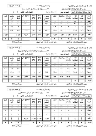 ‫إدارة‬//‫التعليمية‬ ‫الكبرى‬ ‫المحلة‬ ‫غرب‬
‫رسوب‬×××× × ××
/ / ‫الثانى‬ ‫الدور‬ ‫امتحان‬
‫مدرسة‬//‫بنين‬ ‫االعدادية‬ ‫نافع‬ ‫بن‬ ‫عقبة‬
‫الجلوس‬ ‫رقم‬/
‫االســــــــم‬/
5072
‫محمد‬ ‫عبدربه‬ ‫امين‬ ‫محمد‬ ‫ايمن‬
((‫األول‬ ‫الصف‬))
‫العام‬ ‫آخر‬ ‫امتحان‬ ‫درجات‬ ‫بيان‬‫الدراسى‬ ‫العام‬2017/2018
2020
1010
‫الكنترول‬ ‫رئيس‬/‫أ‬/‫الحليم‬ ‫عبد‬ ‫سناء‬‫المدرسه‬ ‫مدير‬/‫أ‬/‫الطويل‬ ‫على‬ ‫عزة‬‫المدرسة‬ ‫مدير‬/‫أ‬/
25.622.81216.211.813.9 125.1 ‫درجة‬18.318.4
‫لغة‬
‫عربية‬
‫لغة‬
‫انجليزية‬
‫دراسات‬
‫اجتماعية‬
‫العلوم‬‫الدين‬ ‫كلى‬ ‫مجموع‬ ‫المادة‬
‫الدرجة‬
‫رياضيات‬
8060404040 360 ‫عظمى‬60
4030202020 180 ‫صغرى‬30
88.4
‫مجموع‬
‫اساسى‬
280
140
189931.58 125.1 ‫ثان‬ ‫ترم‬18.318.4 88.4
×
‫م‬ ‫دون‬‫م‬ ‫دون‬‫م‬ ‫دون‬‫م‬ ‫دون‬‫م‬ ‫دون‬‫م‬ ‫دون‬ ‫م‬ ‫دون‬ ‫تقدير‬‫ممتاز‬‫ممتاز‬ ‫م‬ ‫دون‬
‫نشاط‬
(1)
‫نشاط‬
(2)
××
7.28.8
‫تربية‬
‫فنية‬
‫حاسب‬
‫آلى‬
2020
1010
936
‫م‬ ‫دون‬
‫إدارة‬//‫التعليمية‬ ‫الكبرى‬ ‫المحلة‬ ‫غرب‬
‫رسوب‬×
/ / ‫الثانى‬ ‫الدور‬ ‫امتحان‬
‫مدرسة‬//‫بنين‬ ‫االعدادية‬ ‫نافع‬ ‫بن‬ ‫عقبة‬
‫الجلوس‬ ‫رقم‬/
‫االســــــــم‬/
5074
‫ربيع‬ ‫ابوالمجد‬ ‫المحمدى‬ ‫ابراهيم‬ ‫باسم‬
((‫األول‬ ‫الصف‬))
‫العام‬ ‫آخر‬ ‫امتحان‬ ‫درجات‬ ‫بيان‬‫الدراسى‬ ‫العام‬2017/2018
2020
1010
‫الكنترول‬ ‫رئيس‬/‫أ‬/‫الحليم‬ ‫عبد‬ ‫سناء‬‫المدرسه‬ ‫مدير‬/‫أ‬/‫الطويل‬ ‫على‬ ‫عزة‬‫المدرسة‬ ‫مدير‬/‫أ‬/
50.625.432.24629.823.6 221.2 ‫درجة‬18.219
‫لغة‬
‫عربية‬
‫لغة‬
‫انجليزية‬
‫دراسات‬
‫اجتماعية‬
‫العلوم‬‫الدين‬ ‫كلى‬ ‫مجموع‬ ‫المادة‬
‫الدرجة‬
‫رياضيات‬
8060404040 360 ‫عظمى‬60
4030202020 180 ‫صغرى‬30
184
‫مجموع‬
‫اساسى‬
280
140
451955534333 221.2 ‫ثان‬ ‫ترم‬18.219 184
‫مقبول‬‫جـ‬ ‫جـ‬‫جـ‬ ‫جـ‬‫جيد‬‫مقبول‬ ‫مقبول‬ ‫تقدير‬‫ممتاز‬‫ممتاز‬ ‫مقبول‬
‫نشاط‬
(1)
‫نشاط‬
(2)
13.913.8
‫تربية‬
‫فنية‬
‫حاسب‬
‫آلى‬
2020
1010
5548
‫جيد‬‫جيد‬
‫إدارة‬//‫التعليمية‬ ‫الكبرى‬ ‫المحلة‬ ‫غرب‬
‫رسوب‬×××× × ××
/ / ‫الثانى‬ ‫الدور‬ ‫امتحان‬
××
‫مدرسة‬//‫بنين‬ ‫االعدادية‬ ‫نافع‬ ‫بن‬ ‫عقبة‬
‫الجلوس‬ ‫رقم‬/
‫االســــــــم‬/
5075
‫القلينى‬ ‫احمد‬ ‫الرحمن‬ ‫عبد‬ ‫احمد‬ ‫باسم‬
((‫األول‬ ‫الصف‬))
‫العام‬ ‫آخر‬ ‫امتحان‬ ‫درجات‬ ‫بيان‬‫الدراسى‬ ‫العام‬2017/2018
2020
1010
‫الكنترول‬ ‫رئيس‬/‫أ‬/‫الحليم‬ ‫عبد‬ ‫سناء‬‫المدرسه‬ ‫مدير‬/‫أ‬/‫الطويل‬ ‫على‬ ‫عزة‬‫المدرسة‬ ‫مدير‬/‫أ‬/
000000 0 ‫درجة‬00
‫لغة‬
‫عربية‬
‫لغة‬
‫انجليزية‬
‫دراسات‬
‫اجتماعية‬
‫العلوم‬‫الدين‬ ‫كلى‬ ‫مجموع‬ ‫المادة‬
‫الدرجة‬
‫رياضيات‬
8060404040 360 ‫عظمى‬60
4030202020 180 ‫صغرى‬30
0
‫مجموع‬
‫اساسى‬
280
140
000000 0 ‫ثان‬ ‫ترم‬00 0
×
‫غ‬‫غ‬‫غ‬‫غ‬‫غ‬‫غ‬ ‫م‬ ‫دون‬ ‫تقدير‬‫م‬ ‫دون‬‫م‬ ‫دون‬ ‫م‬ ‫دون‬
‫نشاط‬
(1)
‫نشاط‬
(2)
××
00
‫تربية‬
‫فنية‬
‫حاسب‬
‫آلى‬
2020
1010
00
‫غ‬‫غ‬
 